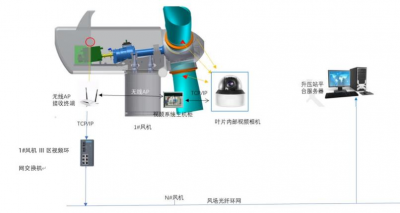 叶片内部视频监测