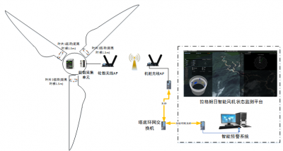 叶片载荷监测系统